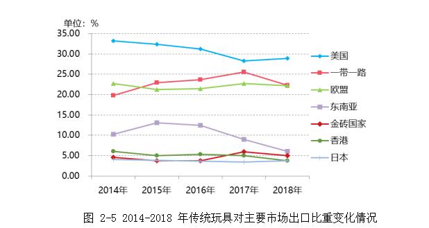 2014-2018年传统玩具对主要市场出口比重变化情况
